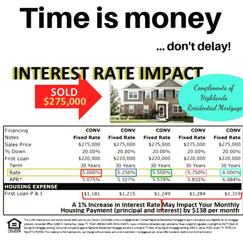 A 1% Increase in interest rate may impact your monthly housing payment by $138. Now is the best time to buy a house!